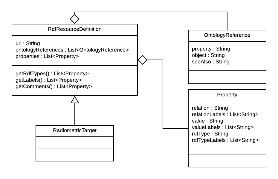 rdf-resource-definition-model