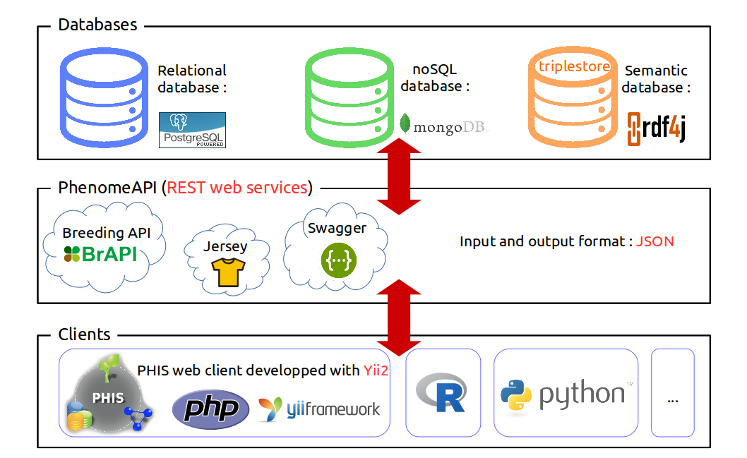 phis-architecture